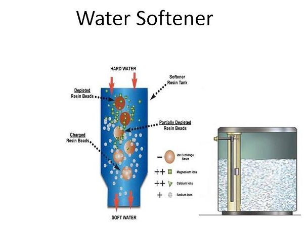 Will a water softener remove all contaminants from my water?