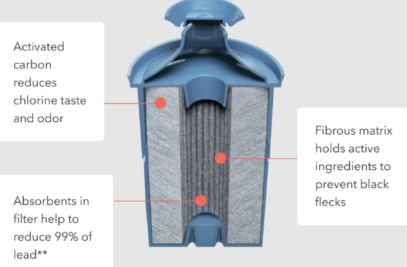 Benefits Of Water Filter Pitcher