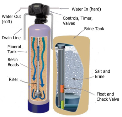 Can A Water Softener Help Remove Odor From Water