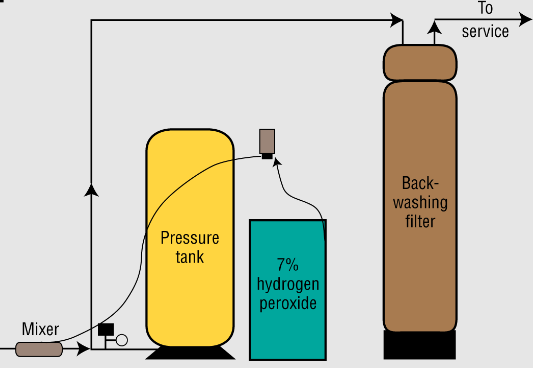 Can I Put Hydrogen Peroxide In My Water Softener