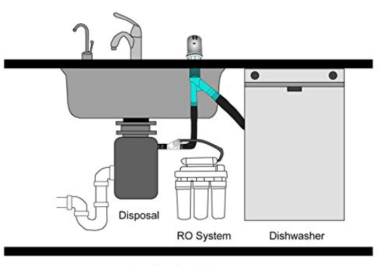 Can I use a dishwasher or garbage disposal with a reverse osmosis system