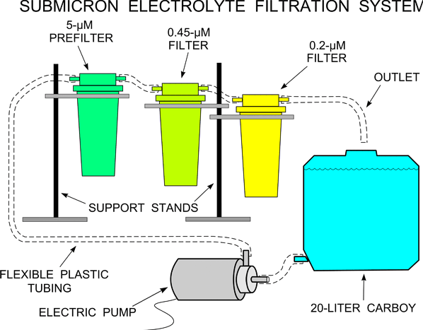 Filtration systems with submicron filters