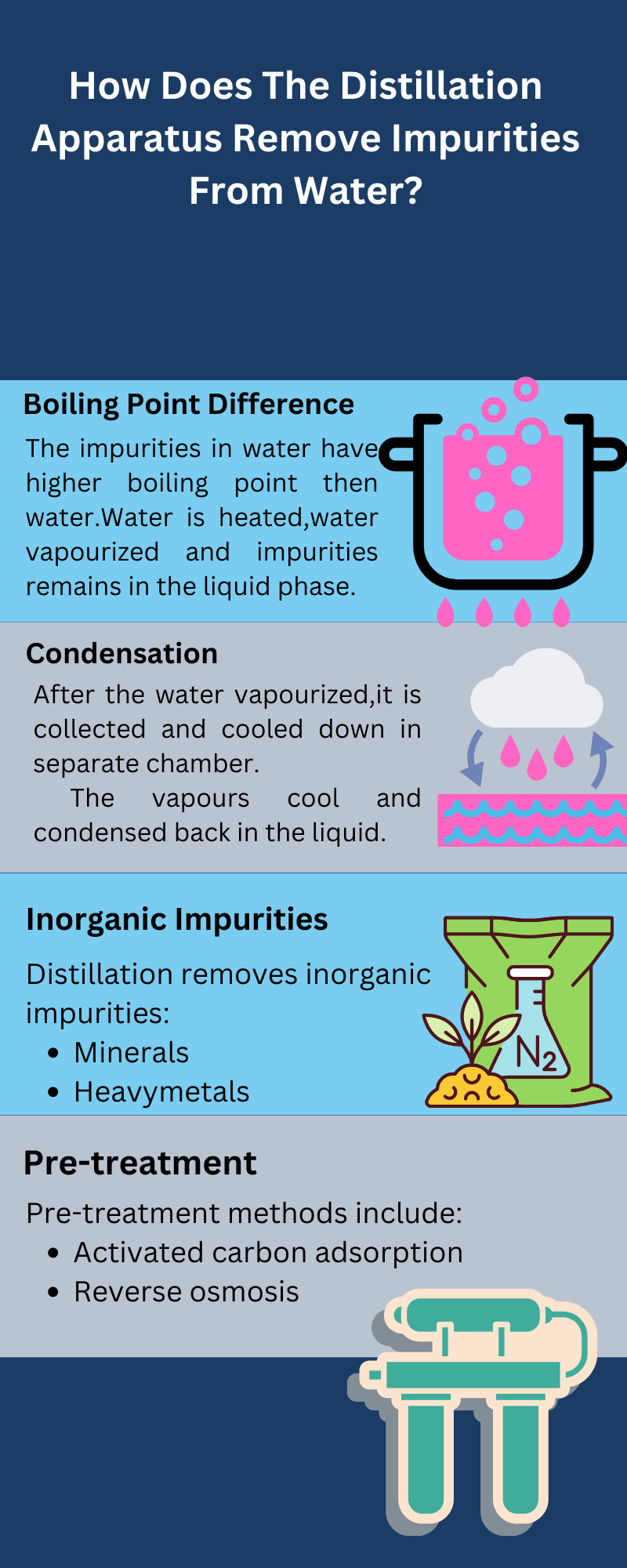 HOW does the distillation apparatus remove impurities from water - infographic