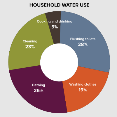 Households With High Water Usage