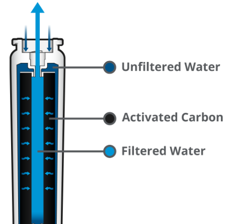 How Do Refrigerator Water Filters Work