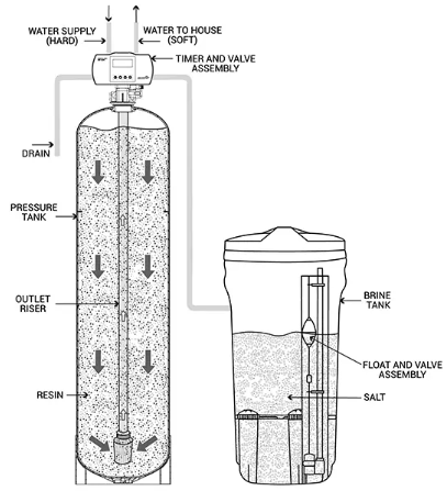 How Do Water Softeners Work