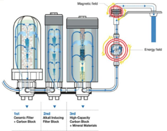 How Does An Alkaline Water Filter Work