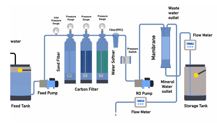 How Does Reverse Osmosis Water Filtration Work