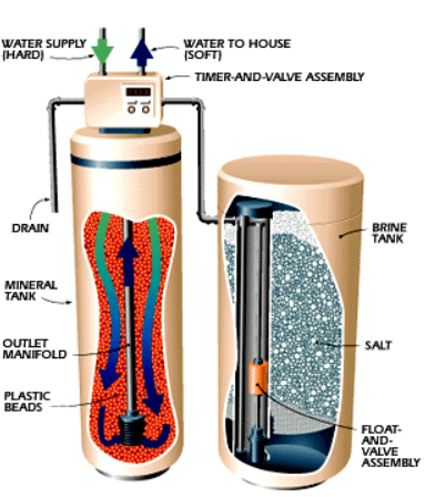 How Does Water Softener Work