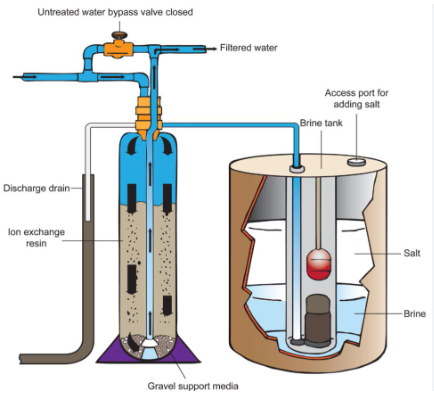 How Does Water Softener Work