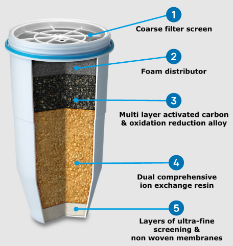 How does your zero water filter work