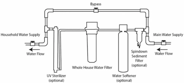 How to connect house filter and water softener