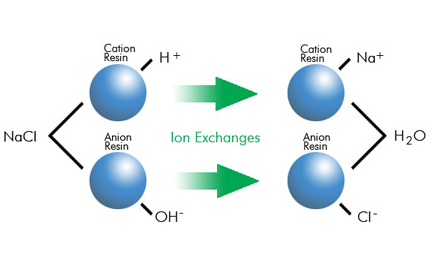 Ion exchange filtration