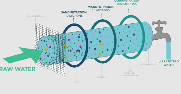 Membrane Filtration Processes