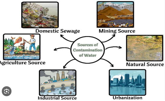 Sources Of Contamination