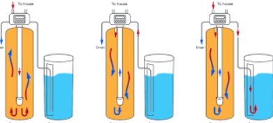 Three-cycle water softener