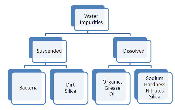 Types Of Impurities In Water in points