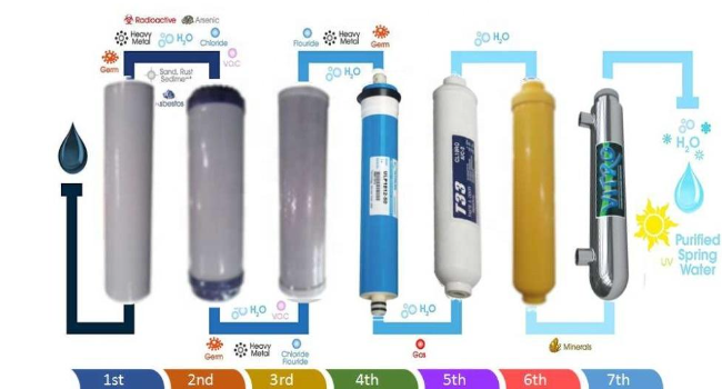 What Are The Stages Of Reverse Osmosis