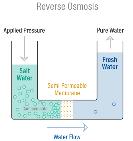 What Can Reverse Osmosis Remove From Drinking Water
