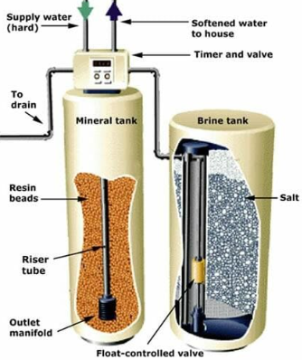 What Does A Water Softener Filter Do