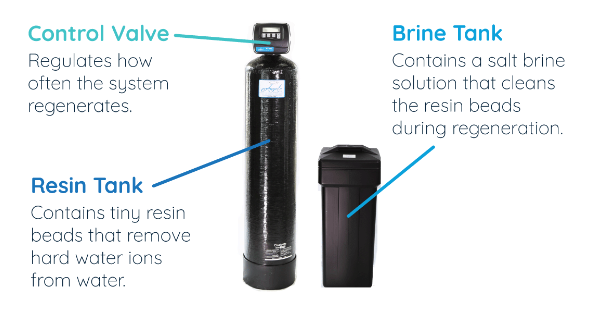What Does A Water Softener Filter Do