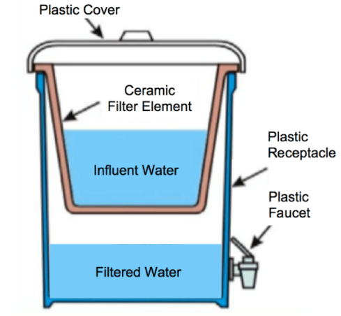 What Is Ceramic Water Filter