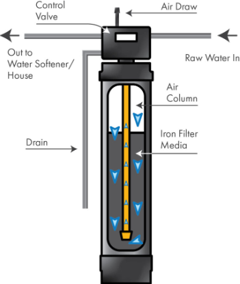 What Is Iron Filter System