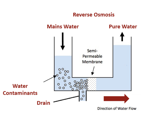 What Is Reverse Osmosis