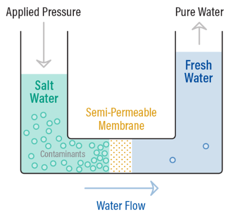 What is the principle of reverse Osmosis