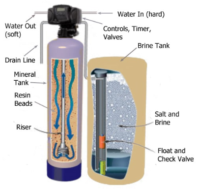 Will Setting Your Water Softener Higher Remove Odor From Your Water
