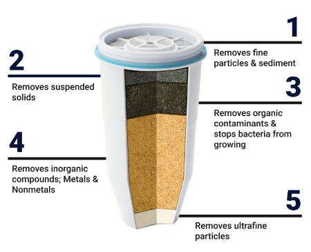 What Impurities Do Zerowater Filters Remove