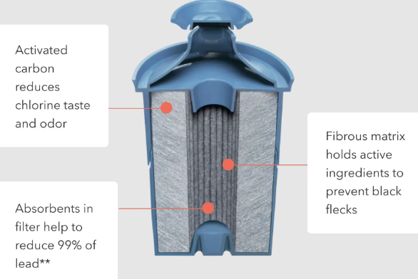 What Minerals Are Removed By A Brita Water Filter
